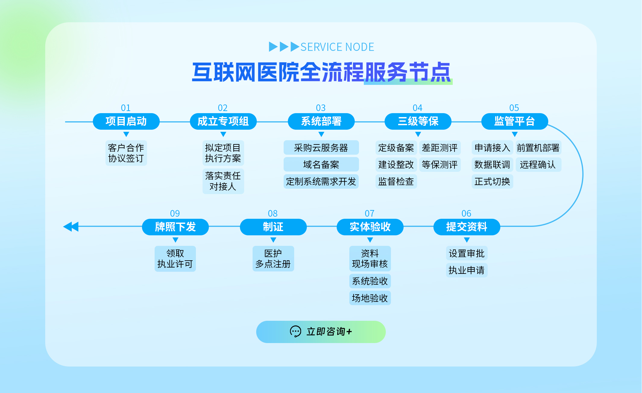 办理互联网医院全流程服务节点