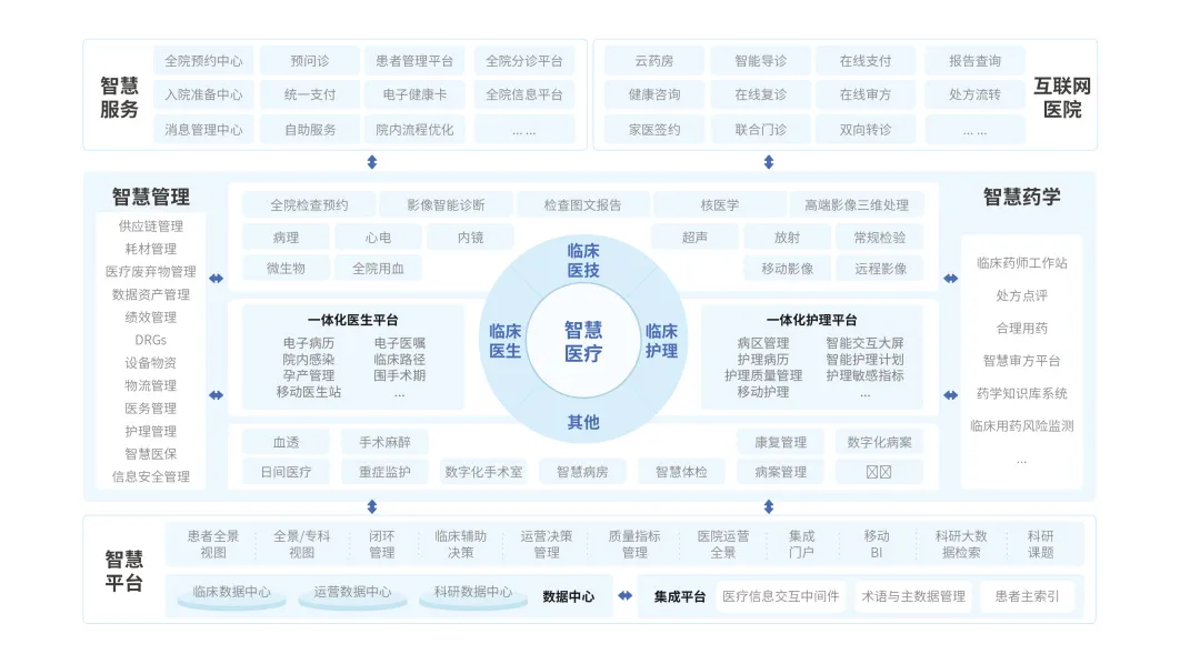 互联网医院解决方案架构图